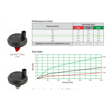 ANTELCO 2 LPH Agri Drip™ Classic Drippers X 100pcs FREE SHIPPING